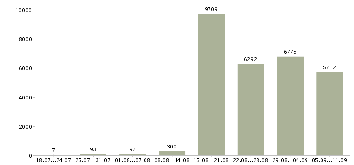 Работа «продавец касса»-Число вакансий «продавец касса» на сайте за последние 2 месяца