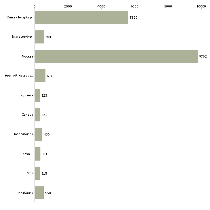 Найти работу продавец на выкладку-Число вакансий «продавец на выкладку» на сайте в городах Росcии