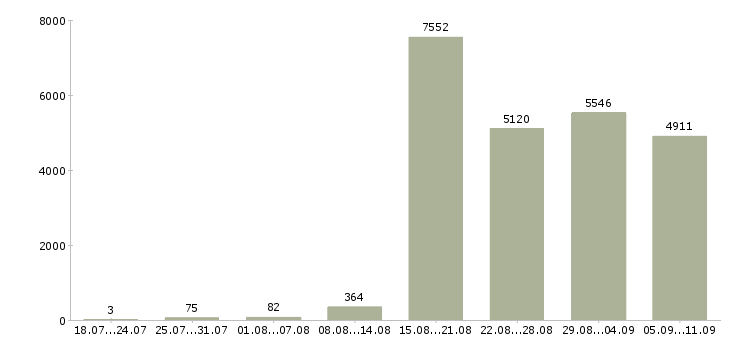 Работа «продавец на выкладку»-Число вакансий «продавец на выкладку» на сайте за последние 2 месяца