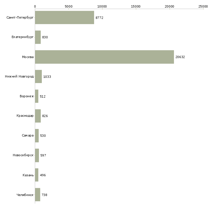 Найти работу продавец на график 2 2-Число вакансий «продавец на график 2 2» на сайте в городах Росcии