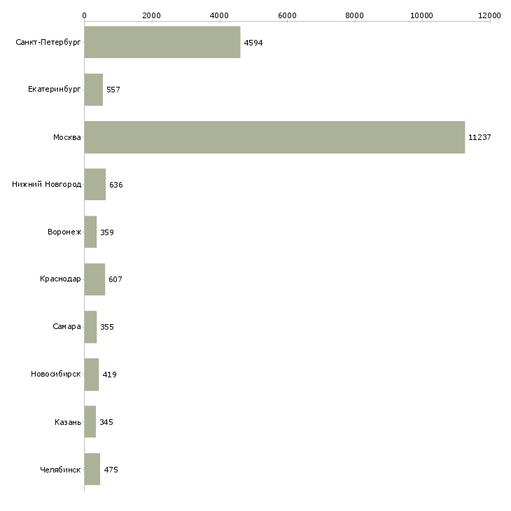 Найти работу продавец на кассу-Число вакансий «продавец на кассу» на сайте в городах Росcии