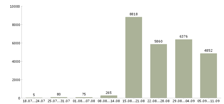Работа «продавец на кассу»-Число вакансий «продавец на кассу» на сайте за последние 2 месяца