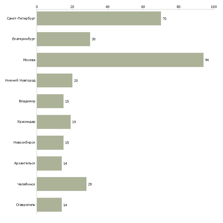 Найти работу продавец фруктов-Число вакансий «продавец фруктов» на сайте в городах Росcии