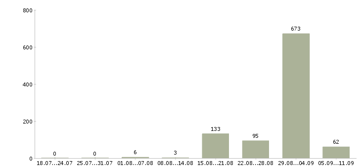 Работа «продавец фруктов»-Число вакансий «продавец фруктов» на сайте за последние 2 месяца