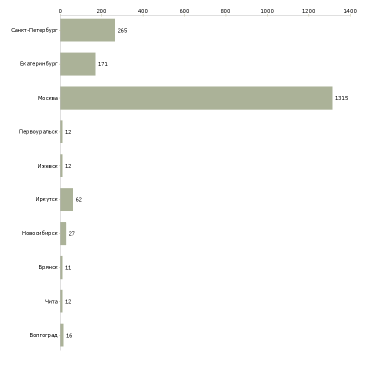 Найти работу продавцы в супермаркет-Число вакансий «продавцы в супермаркет» на сайте в городах Росcии