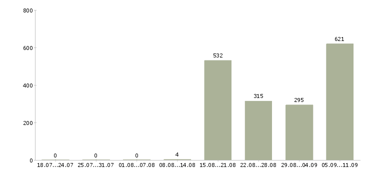 Работа «продавцы в супермаркет»-Число вакансий «продавцы в супермаркет» на сайте за последние 2 месяца
