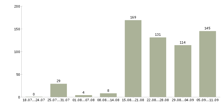 Работа «работник в ресторан»-Число вакансий «работник в ресторан» на сайте за последние 2 месяца