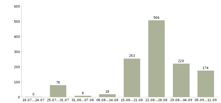 Работа «работник кассы»-Число вакансий «работник кассы» на сайте за последние 2 месяца
