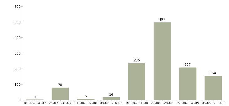 Работа «работник на кассу»-Число вакансий «работник на кассу» на сайте за последние 2 месяца