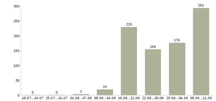 Работа «рабочие строители»-Число вакансий «рабочие строители» на сайте за последние 2 месяца