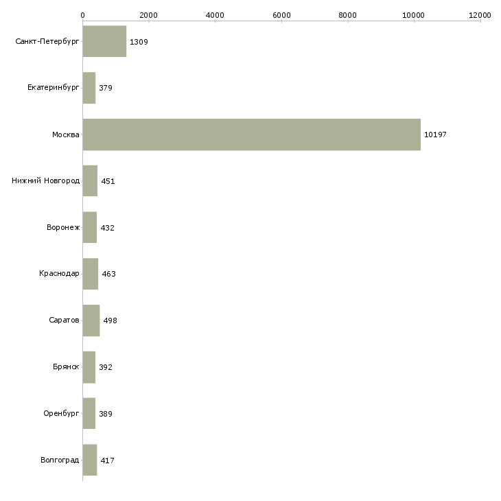 Найти работу рабочий с проживанием-Число вакансий «рабочий с проживанием» на сайте в городах Росcии