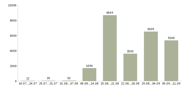 Работа «рабочий с проживанием»-Число вакансий «рабочий с проживанием» на сайте за последние 2 месяца