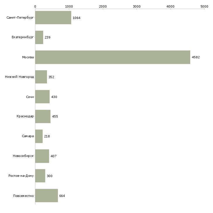 Найти работу рекламный менеджер-Число вакансий «рекламный менеджер» на сайте в городах Росcии
