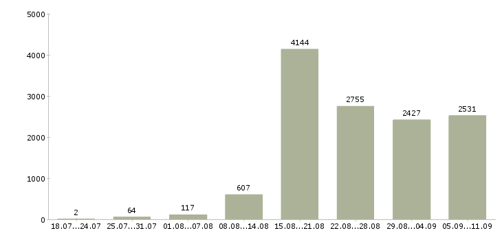 Работа «рекламный менеджер»-Число вакансий «рекламный менеджер» на сайте за последние 2 месяца