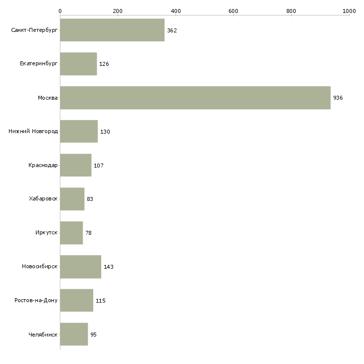 Найти работу руководитель отдела персонала-Число вакансий «руководитель отдела персонала» на сайте в городах Росcии