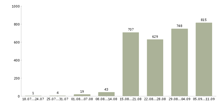 Работа «руководитель отдела персонала»-Число вакансий «руководитель отдела персонала» на сайте за последние 2 месяца