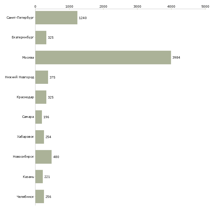 Найти работу руководитель разработки-Число вакансий «руководитель разработки» на сайте в городах Росcии
