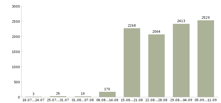 Работа «руководитель разработки»-Число вакансий «руководитель разработки» на сайте за последние 2 месяца
