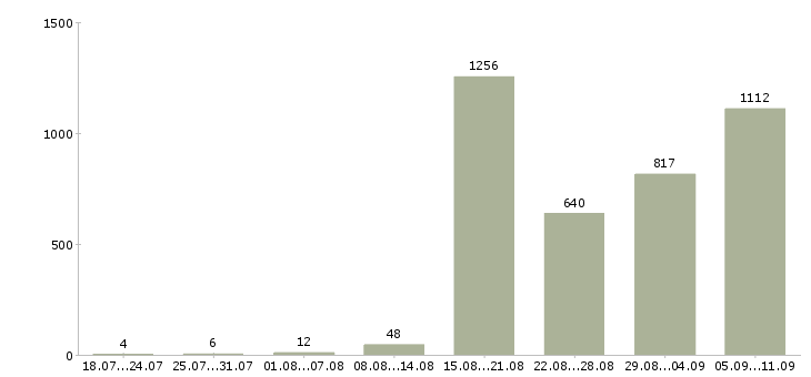 Работа «с текстом в интернет»-Число вакансий «с текстом в интернет» на сайте за последние 2 месяца