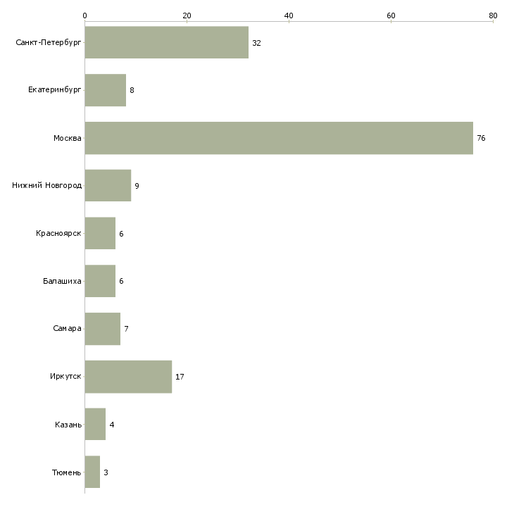 Найти работу сантехник монтажник-Число вакансий «сантехник монтажник» на сайте в городах Росcии
