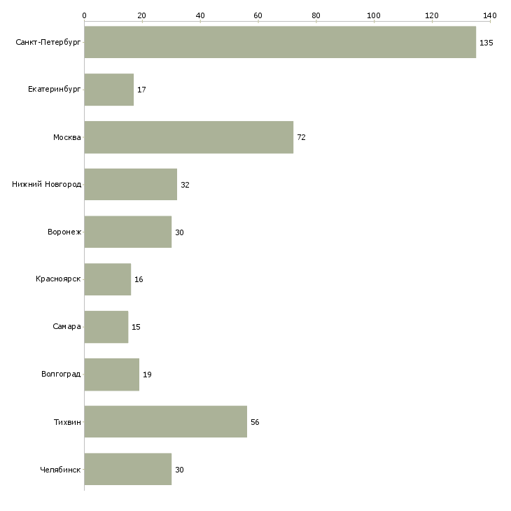 Найти работу сборщик металлоконструкций-Число вакансий «сборщик металлоконструкций» на сайте в городах Росcии
