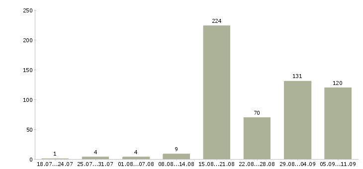 Работа «сборщик металлоконструкций»-Число вакансий «сборщик металлоконструкций» на сайте за последние 2 месяца