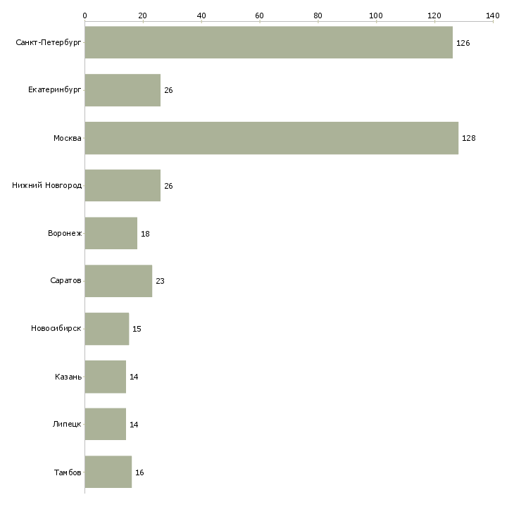 Найти работу сборщик оборудования-Число вакансий «сборщик оборудования» на сайте в городах Росcии