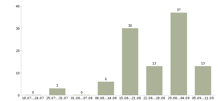 Работа «сварщик без опыта»-Число вакансий «сварщик без опыта» на сайте за последние 2 месяца