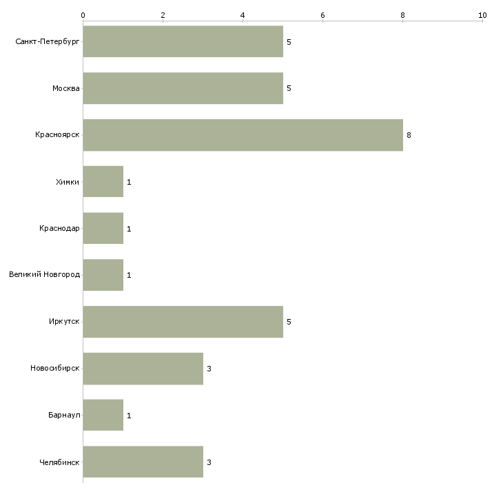 Найти работу секретарь в приёмную-Число вакансий «секретарь в приёмную» на сайте в городах Росcии