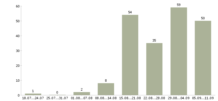 Работа «секретарь приемной»-Число вакансий «секретарь приемной» на сайте за последние 2 месяца