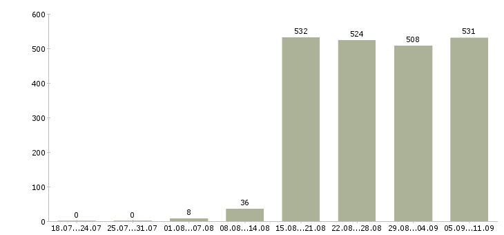 Работа «сетевой менеджер»-Число вакансий «сетевой менеджер» на сайте за последние 2 месяца