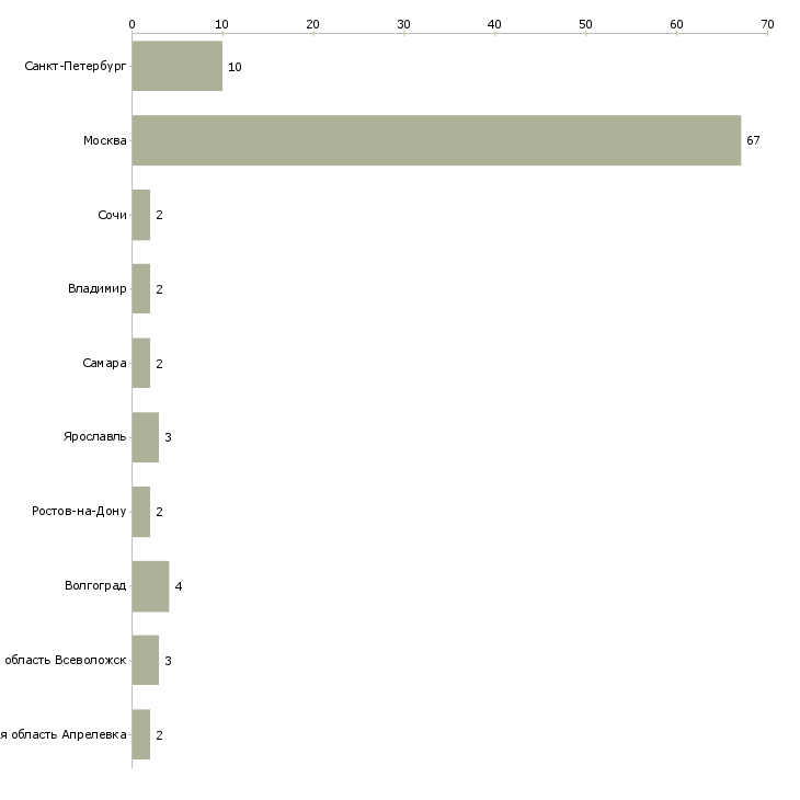 Найти работу сиделка срочно-Число вакансий «сиделка срочно» на сайте в городах Росcии