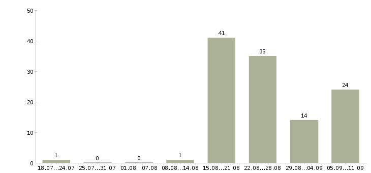 Работа «сиделка срочно»-Число вакансий «сиделка срочно» на сайте за последние 2 месяца