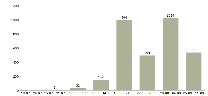 Работа «слесарь вахта»-Число вакансий «слесарь вахта» на сайте за последние 2 месяца