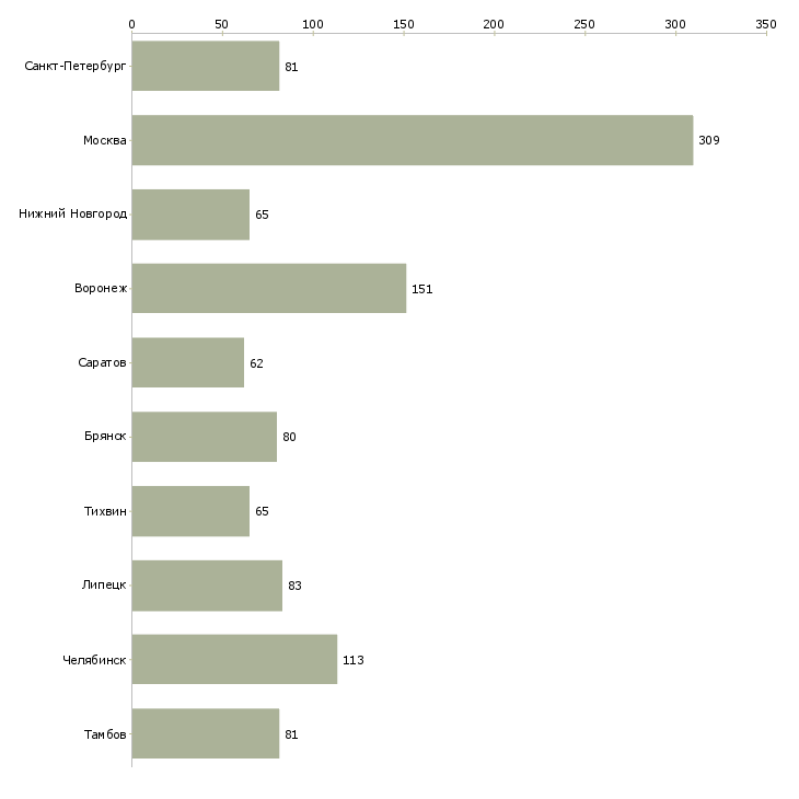 Найти работу слесарь на вахту-Число вакансий «слесарь на вахту» на сайте в городах Росcии