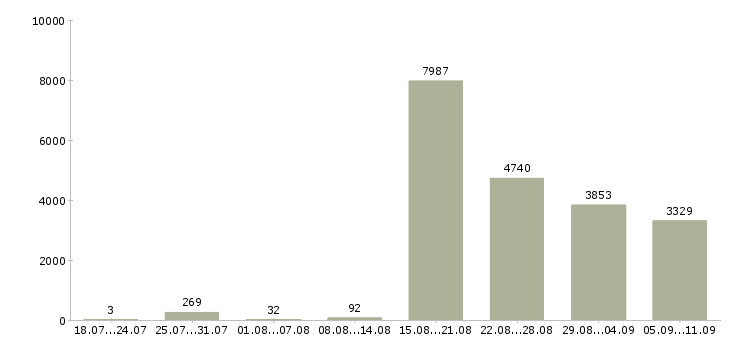 Работа «сотрудник кассы»-Число вакансий «сотрудник кассы» на сайте за последние 2 месяца