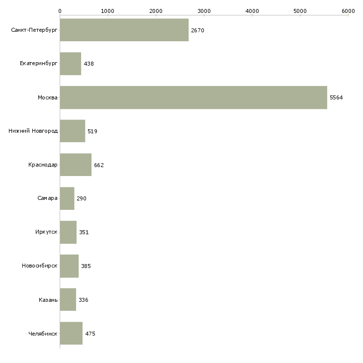 Найти работу сотрудник на кассу-Число вакансий «сотрудник на кассу» на сайте в городах Росcии