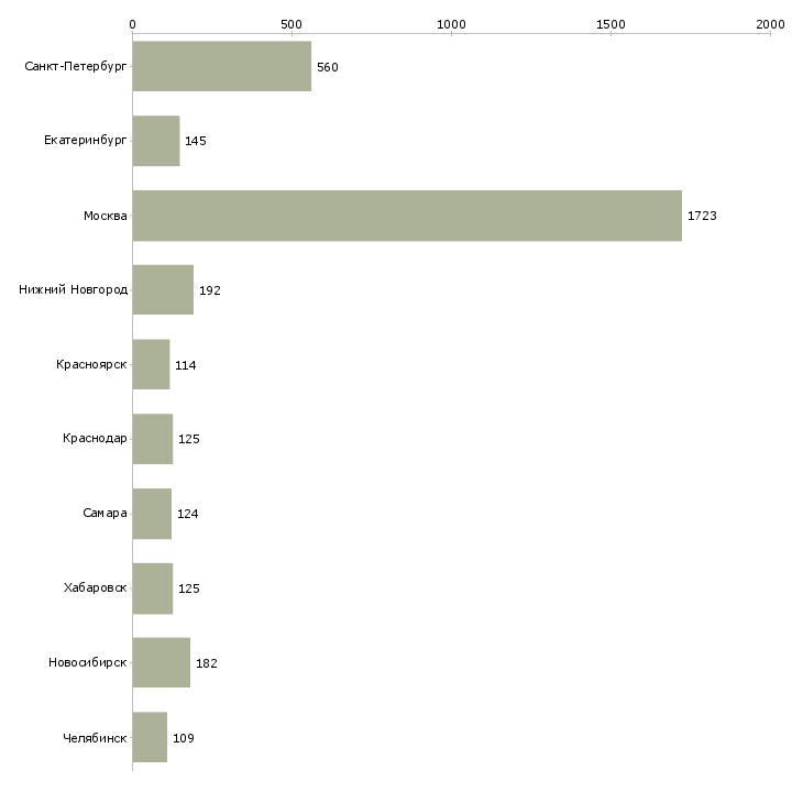 Найти работу специалист по планированию-Число вакансий «специалист по планированию» на сайте в городах Росcии