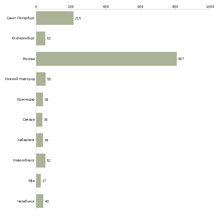 Найти работу специалист по приемке-Число вакансий «специалист по приемке» на сайте в городах Росcии