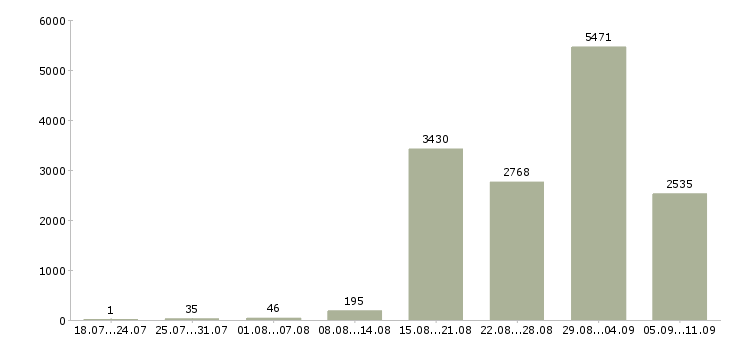 Работа «специалист по продукту»-Число вакансий «специалист по продукту» на сайте за последние 2 месяца