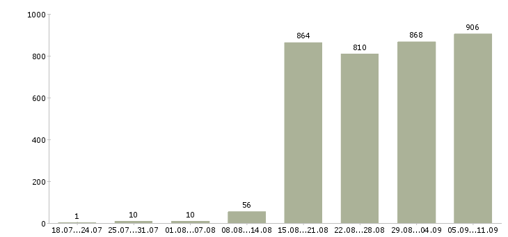Работа «специалист по транспорту»-Число вакансий «специалист по транспорту» на сайте за последние 2 месяца
