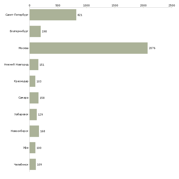 Найти работу специалист сервиса-Число вакансий «специалист сервиса» на сайте в городах Росcии