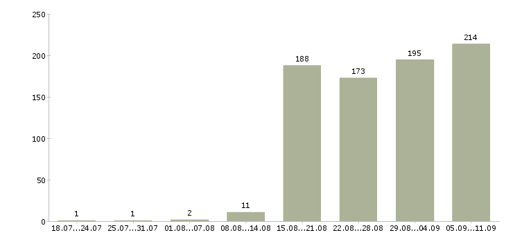 Работа «специалист службы безопасности»-Число вакансий «специалист службы безопасности» на сайте за последние 2 месяца
