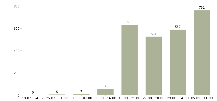 Работа «специалист технической поддержки»-Число вакансий «специалист технической поддержки» на сайте за последние 2 месяца