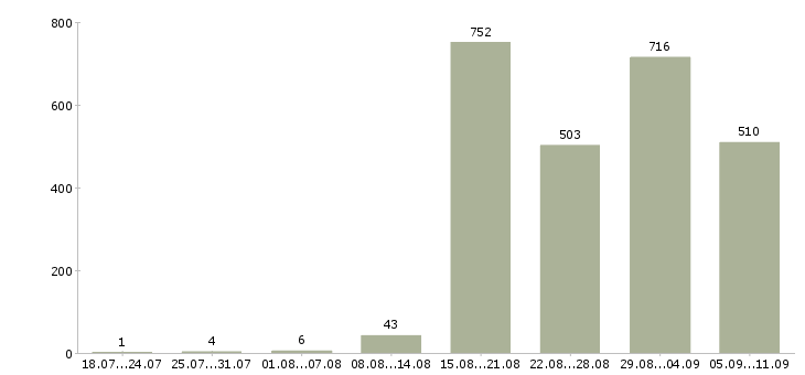 Работа «старший продавец»-Число вакансий «старший продавец» на сайте за последние 2 месяца