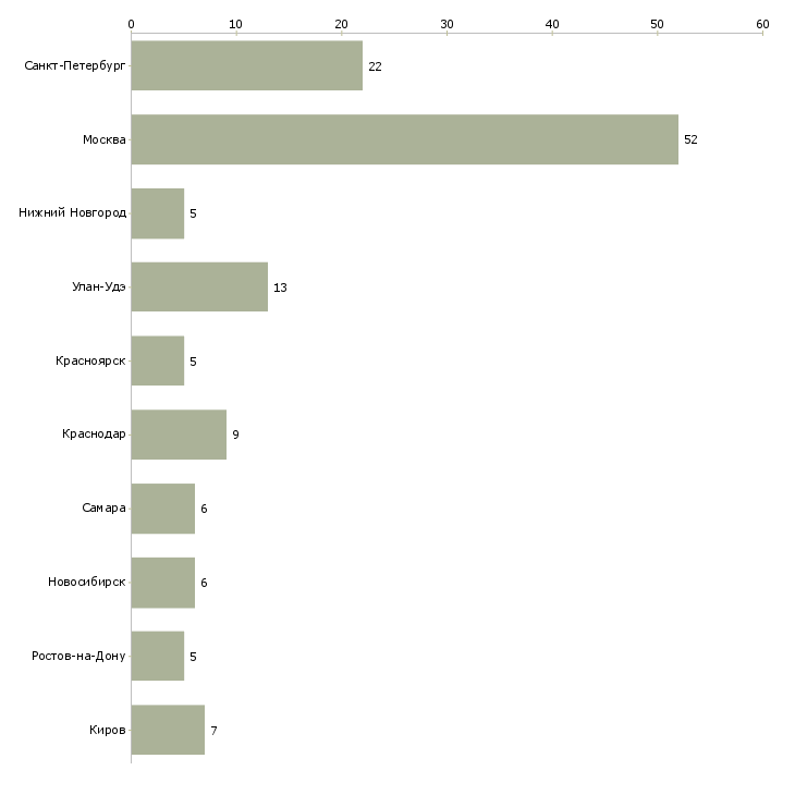 Найти работу столяр станочник-Число вакансий «столяр станочник» на сайте в городах Росcии