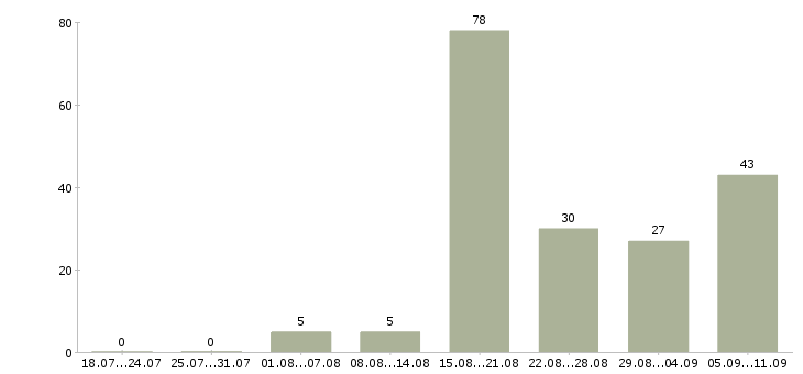 Работа «столяр станочник»-Число вакансий «столяр станочник» на сайте за последние 2 месяца