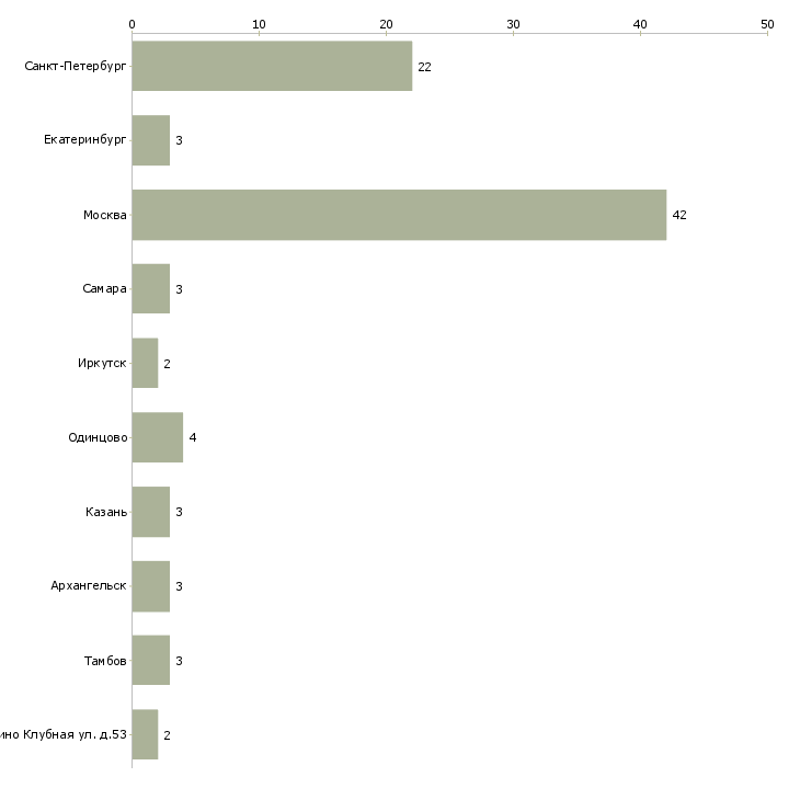 Найти работу стоматологическая медсестра-Число вакансий «стоматологическая медсестра» на сайте в городах Росcии
