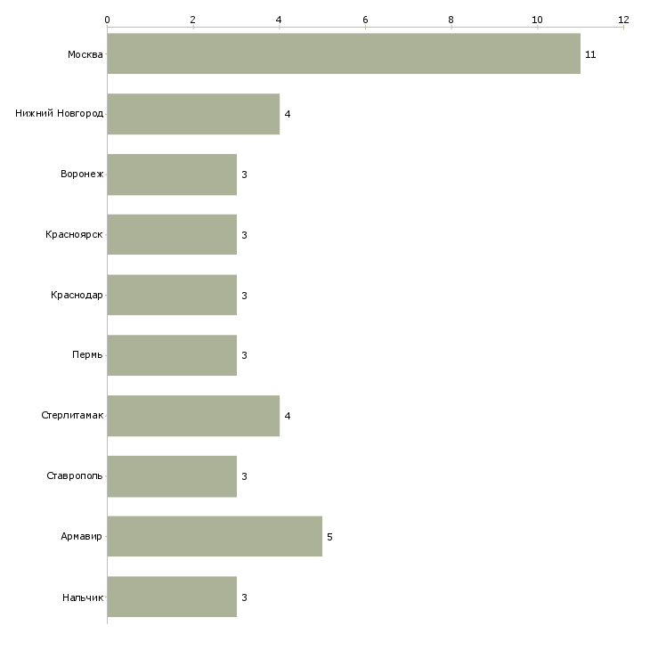Найти работу сторож на 2 через 2-Число вакансий «сторож на 2 через 2» на сайте в городах Росcии