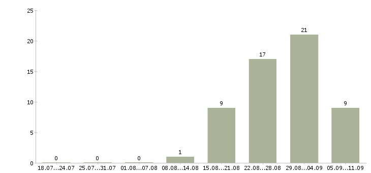 Работа «сторож на 2 через 2»-Число вакансий «сторож на 2 через 2» на сайте за последние 2 месяца
